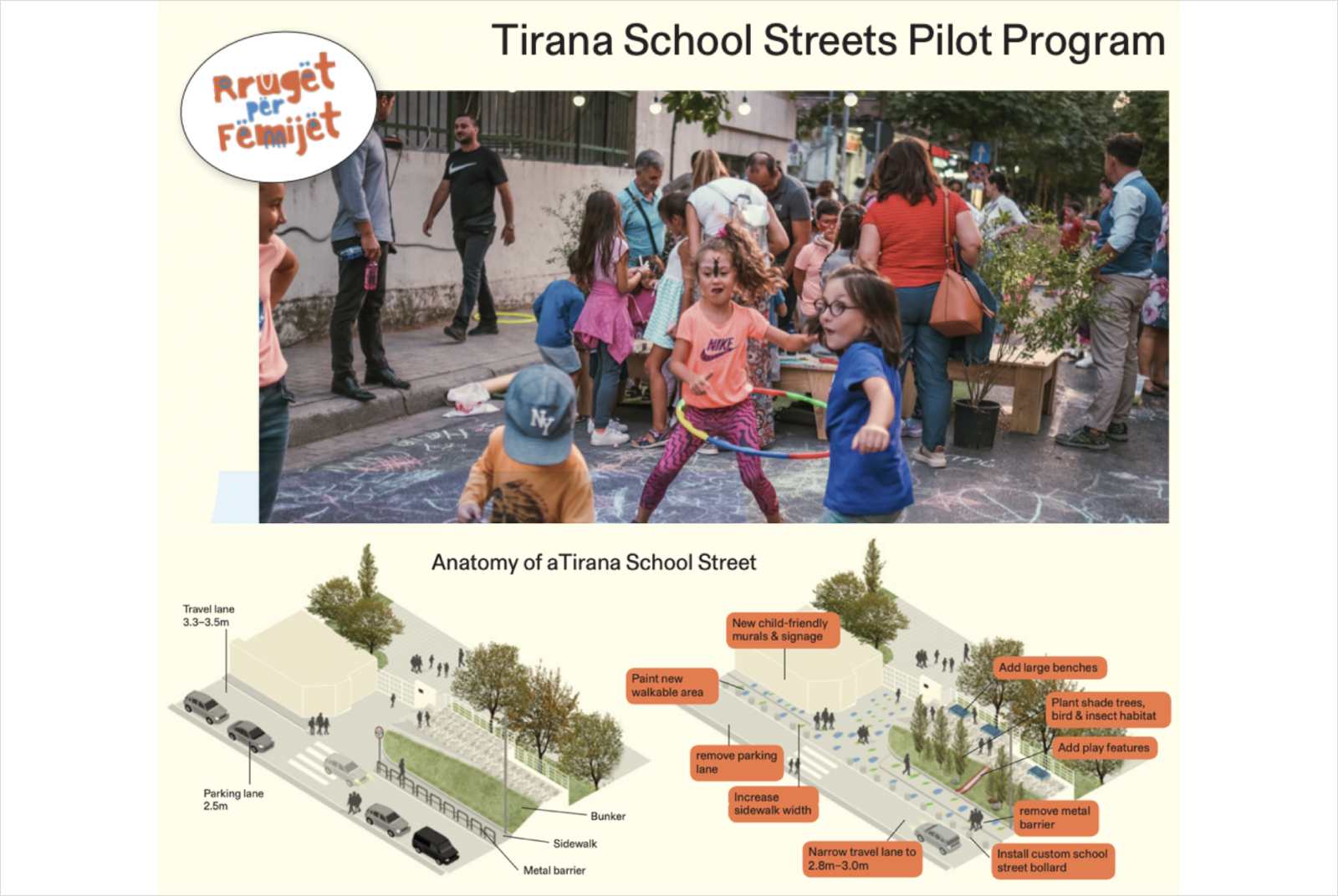 地拉那-Tirana-兒童友善城市-道路平權-人本交通-城市規劃-行人地獄-都市遊戲權-特公盟