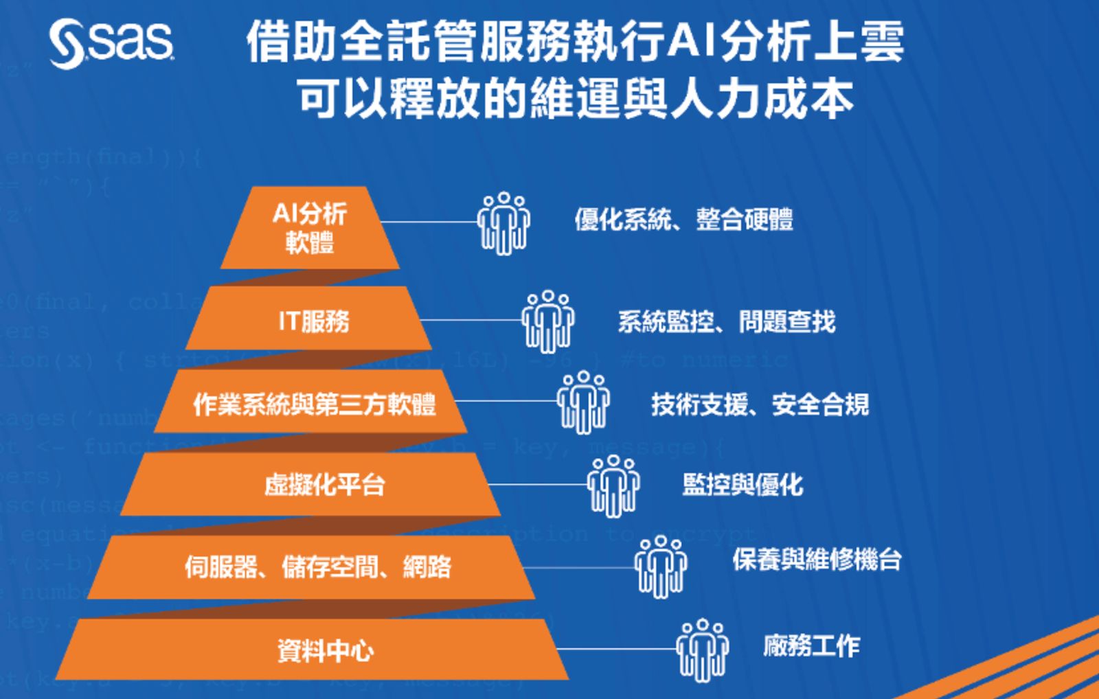 全託管服務-投資報酬率-SAS-陳愷新-科技-金融-AI-人工智慧-金融犯罪-氣候風險評估-雲端-企業