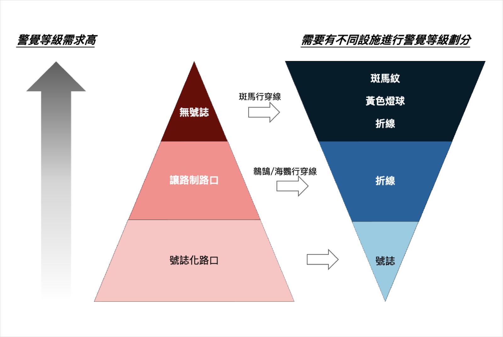 路口警覺等級-英國-新加坡-行人穿越線-斑馬線-松山查爾斯-行人地獄-交通安全-城市規劃-人本交通