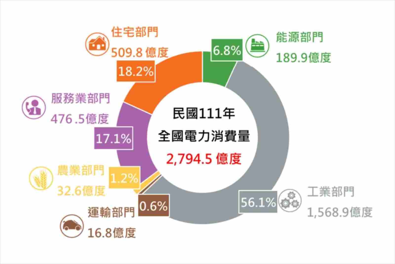 淨零碳排-新北市-減碳-熱島效應-城市治理-都市規劃-極端氣候-出口貿易-電子製造-台灣出口-工業