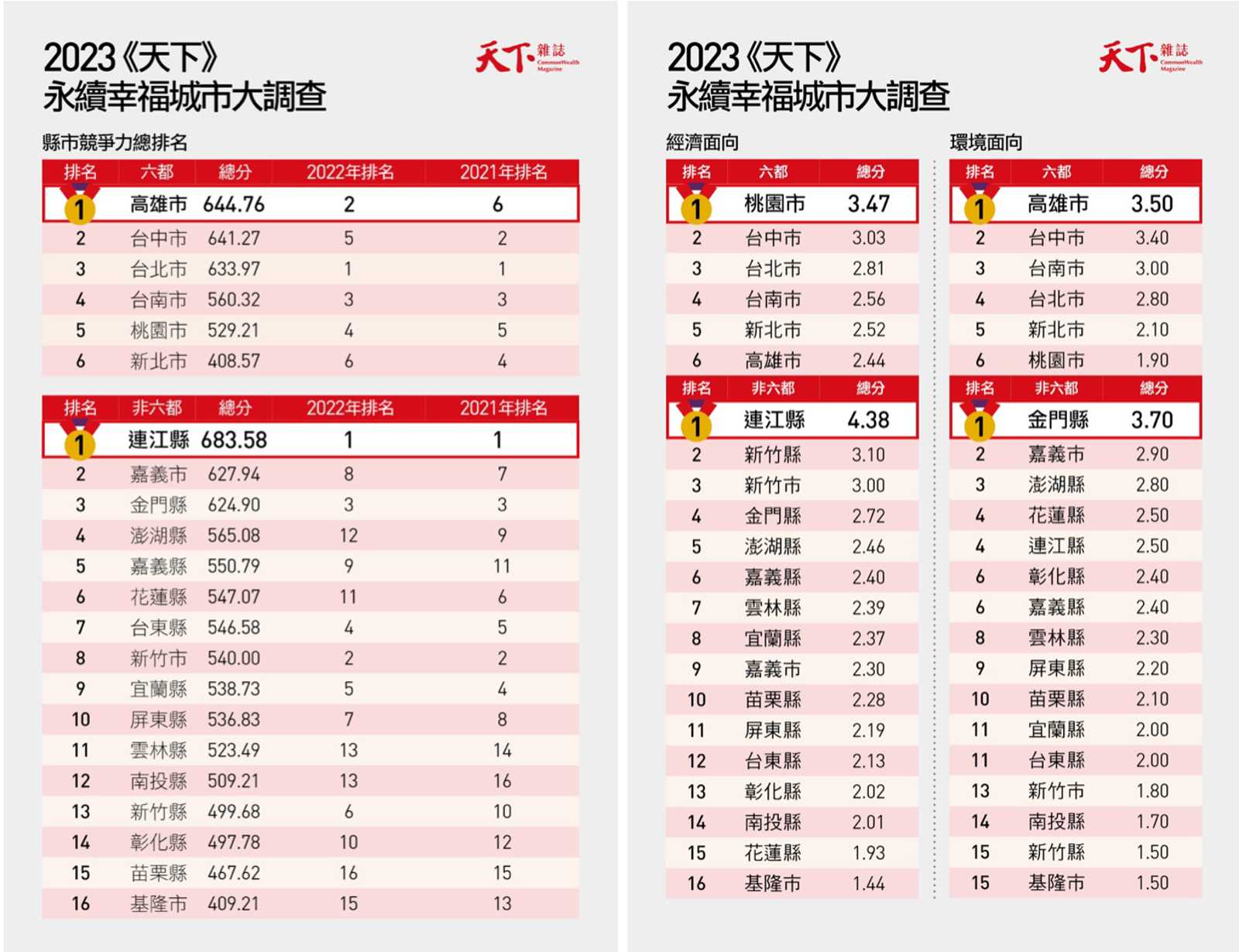 永續幸福城市大調查-城市-縣市-縣市首長-六都-天下雜誌