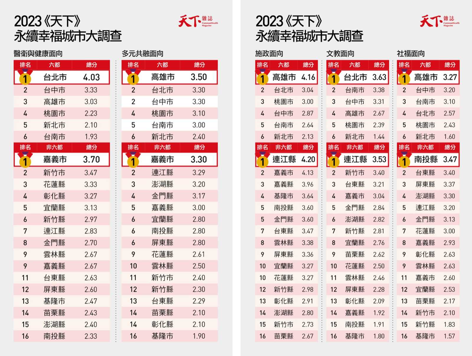 永續幸福城市大調查-城市-縣市-縣市首長-六都-天下雜誌