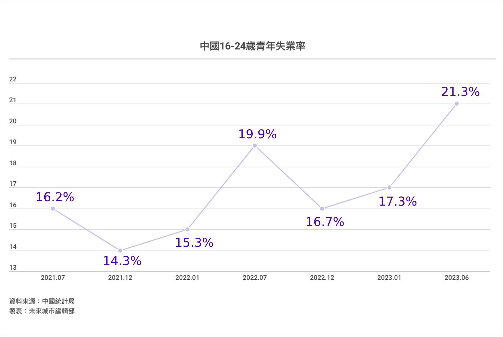 中國-台灣-青年失業率-失業率-中國統計局-中國經濟-中國社會-中國社會問題-統計-失業潮