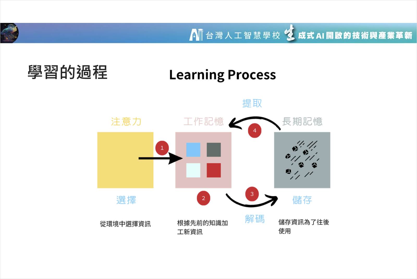 ai-人工智慧-生成式ai-chatgpt-台灣人工智慧學校-台灣人工智慧年會-宜蘭-林穎俊-智慧教育-國小-數位學習-prompt-學生-學習過程