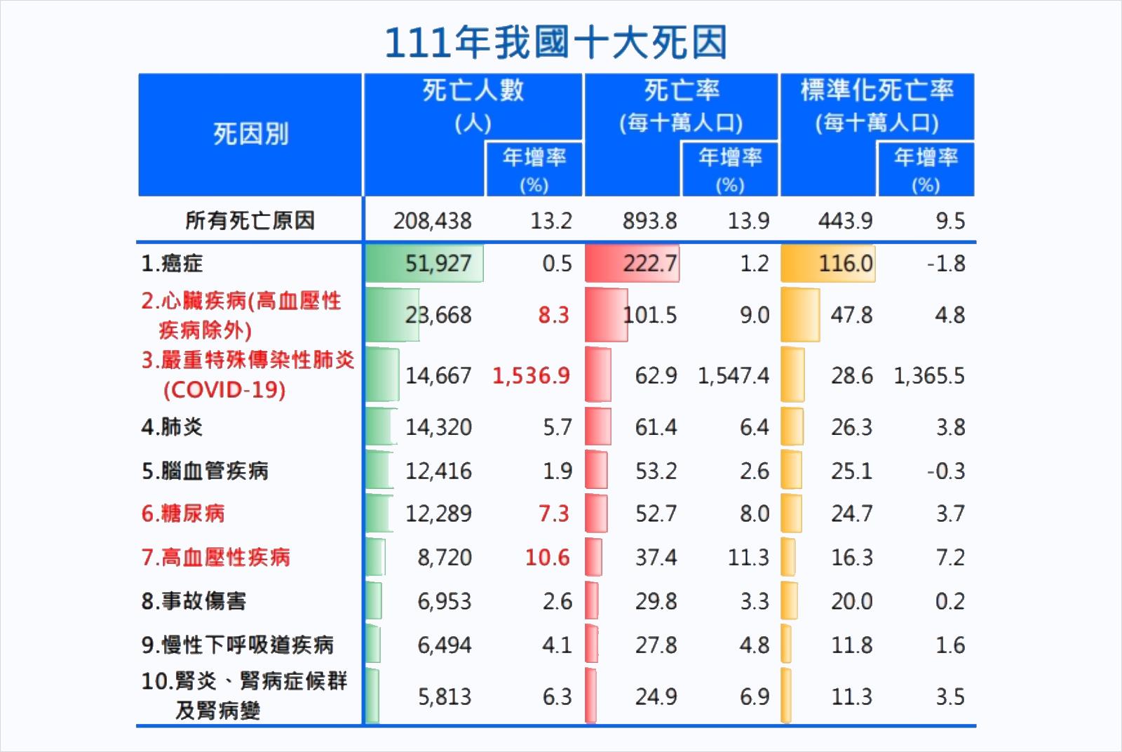 台灣十大死因-癌症-惡性腫瘤-衛福部-大腸癌-乳癌-甲狀腺癌-智慧醫療-人工智慧-AI應用-AI---------