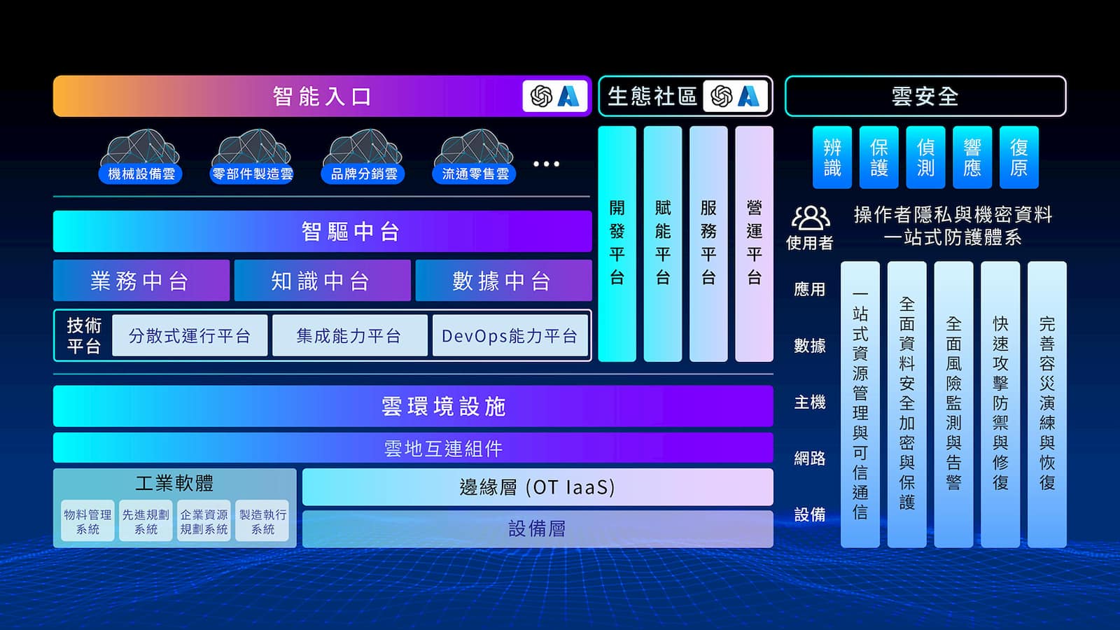 鼎新電腦的METIS平台不僅支援雲地串連，透過智驅中台、知識中台、業務中台、數據中台、技術中台以及生態社區，攜手夥伴加速企業轉型為數智企業的腳步。