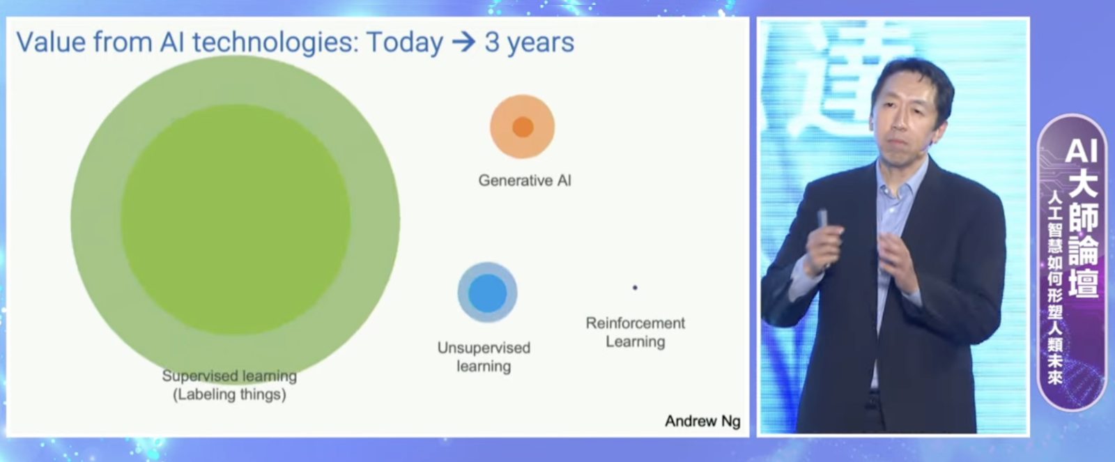 吳恩達-Andrew Ng-ai-生成式ai-人工智慧-科技趨勢-科技應用-ai應用-商業模式-監督式學習-語言模型-程式-工程師