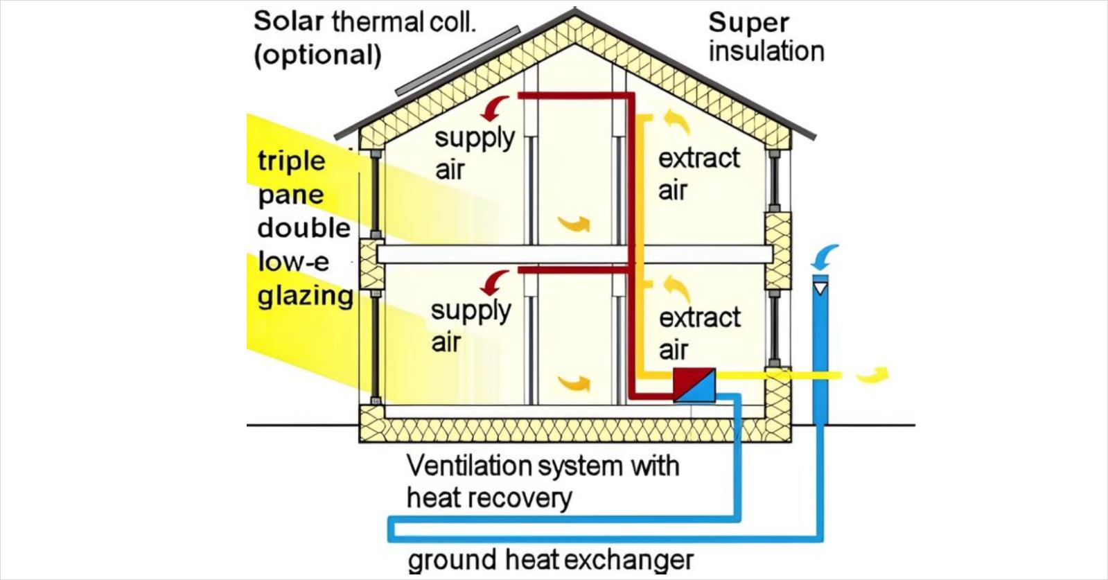 被動式建築-The concept of Passive House-淨零-永續-綠建築-減碳-環保