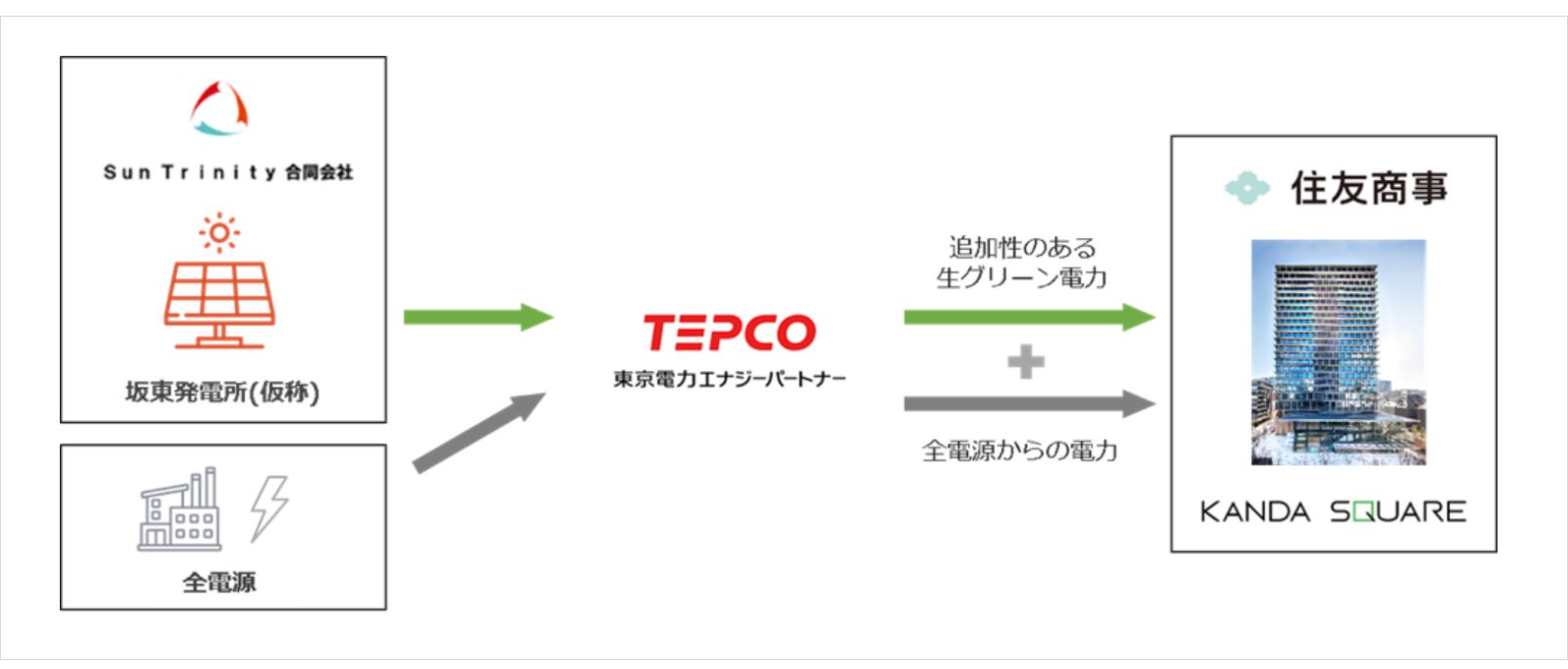 Sun Trinity-住友商社-KANDA SQUARE-綠電-綠電採購-再生能源-日本-Japan