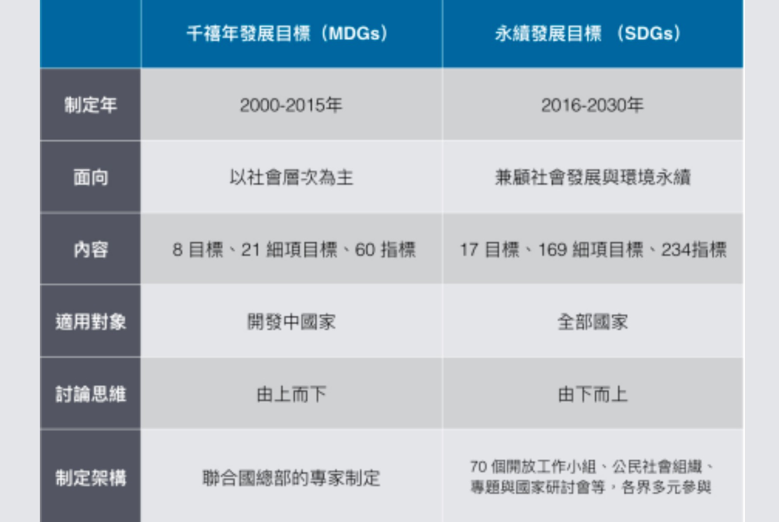 新北市-永續發展目標-千禧年發展目標-Millennium Development Goals-性別平等-社會-和平