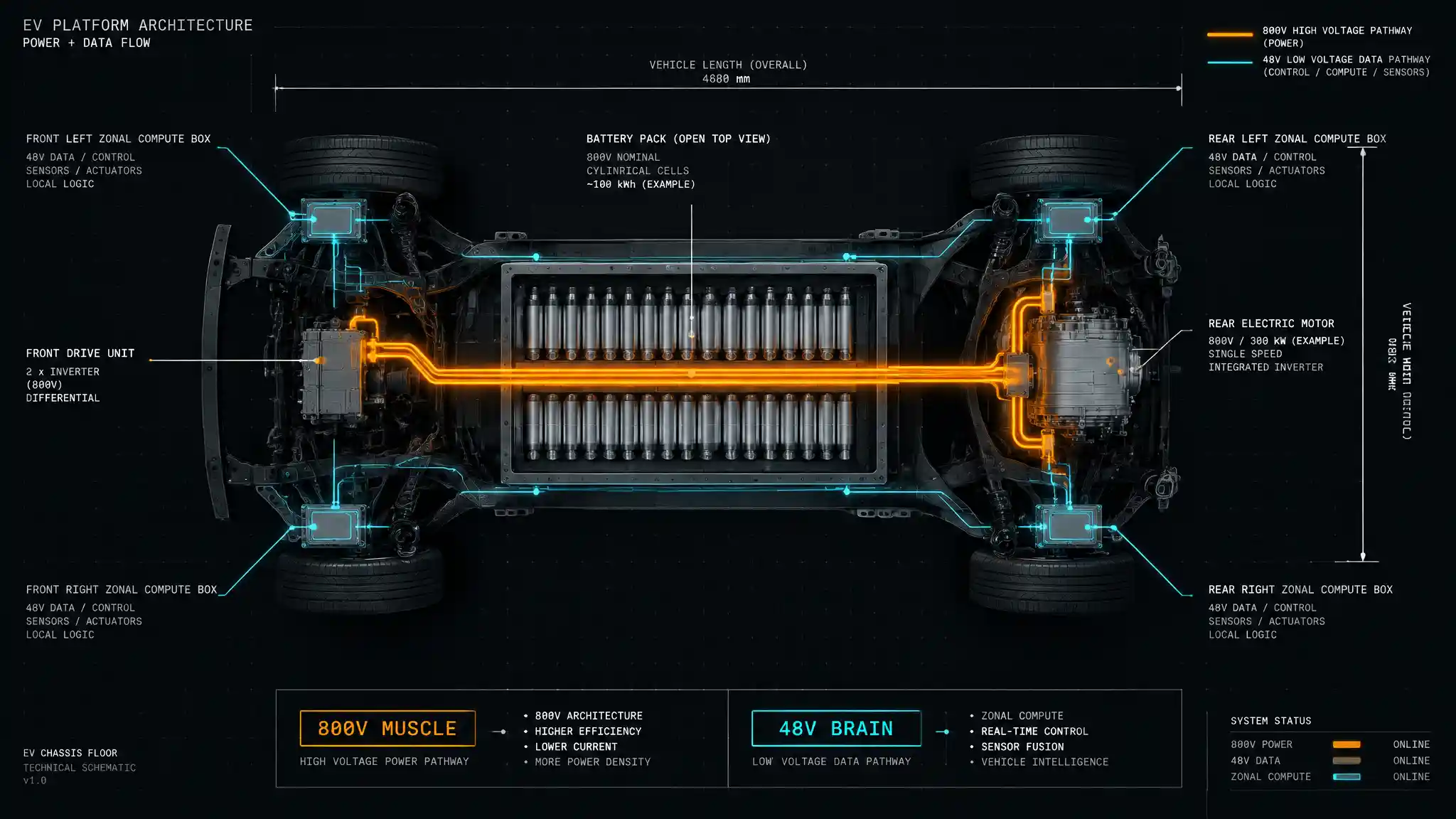Why our sub-£30k EV architecture rejects 300 kW peak charging for a mathematically optimised 132 kW ceiling — and how 800V and 48V rails split the work between muscle and brain.