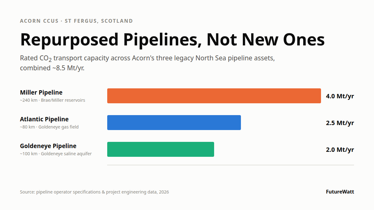 Inside the Track-2 Acorn CCS project at St Fergus: repurposing 80-240km legacy North Sea pipelines for supercritical CO2, the corrosion and fatigue risks, and the Peterhead import case.