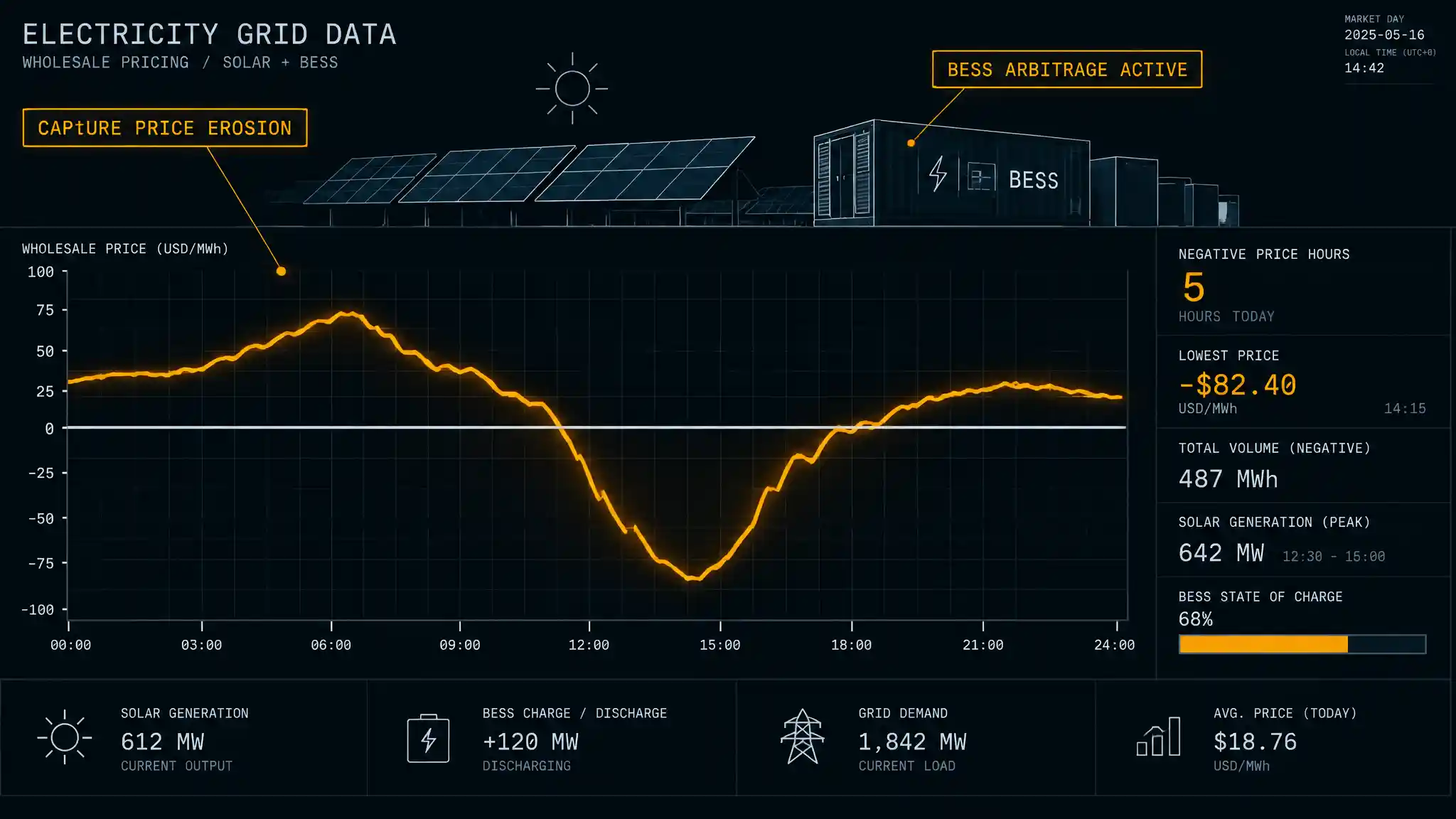 Merchant solar capacity is scaling faster than midday demand can absorb it. The merit-order math, balancing-mechanism penalties, and co-located BESS retrofit economics behind the cannibalisation trap.