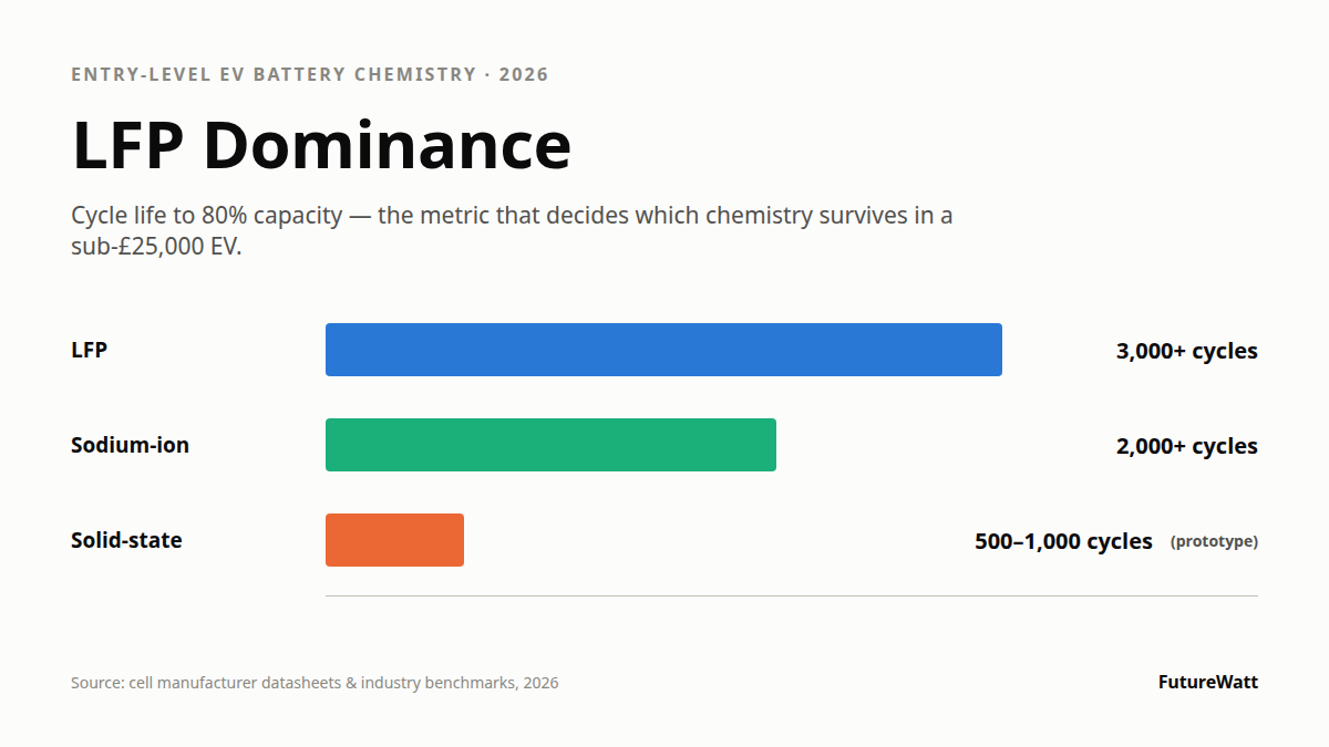 Solid-state cells promise 400-500 Wh/kg, but manufacturing yields and cost keep them out of sub-£25k EVs this decade. LFP dominates entry-level packs today, with sodium-ion as its only real challenger.