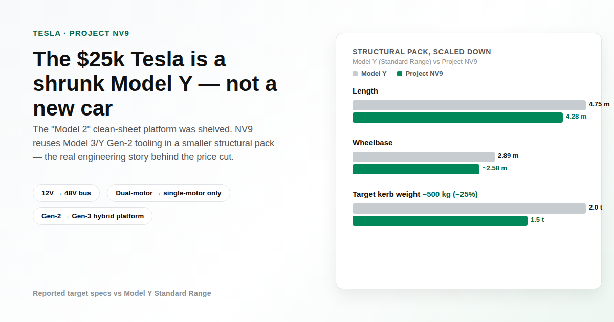 Elon Musk shelved the standalone $25k Model 2 platform, not the affordable Tesla. Here's the engineering reality behind Project NV9: shared Model 3/Y tooling, a 500kg mass cut, and a 48V architecture.