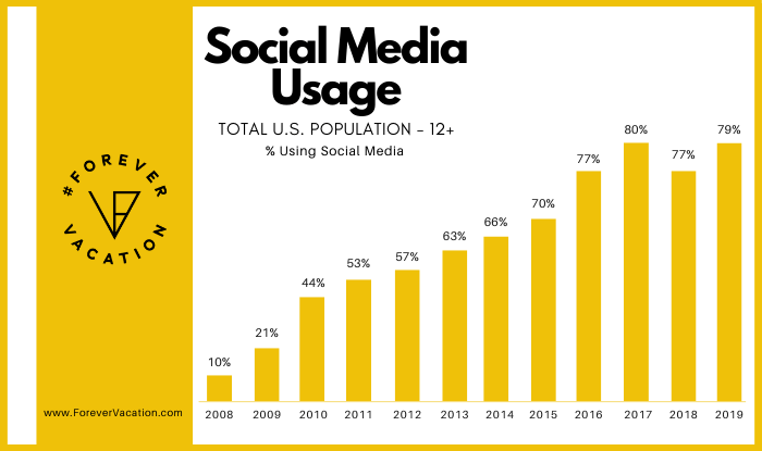 case study social media travel