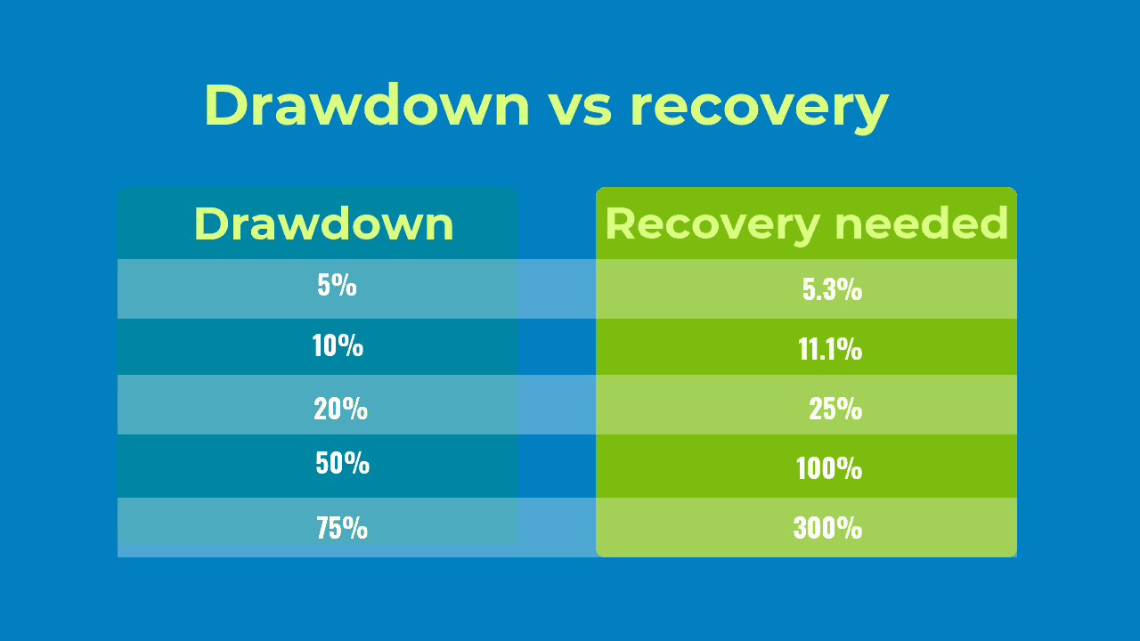 Prevent long recovery time by right using Forex tools