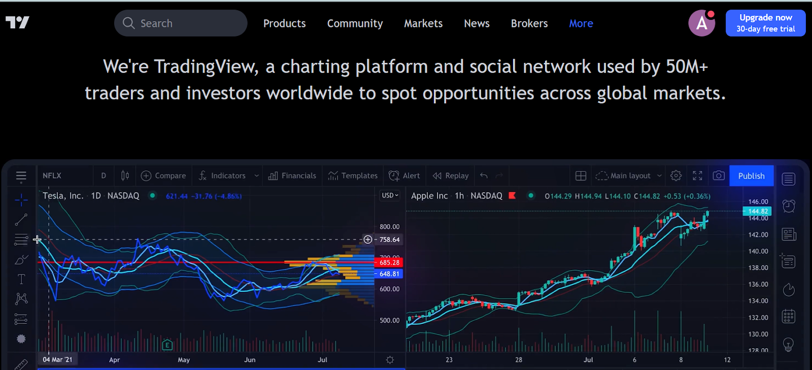 Ngoài xem đồ thị, TradingView còn cung cấp công cụ backtest Forex