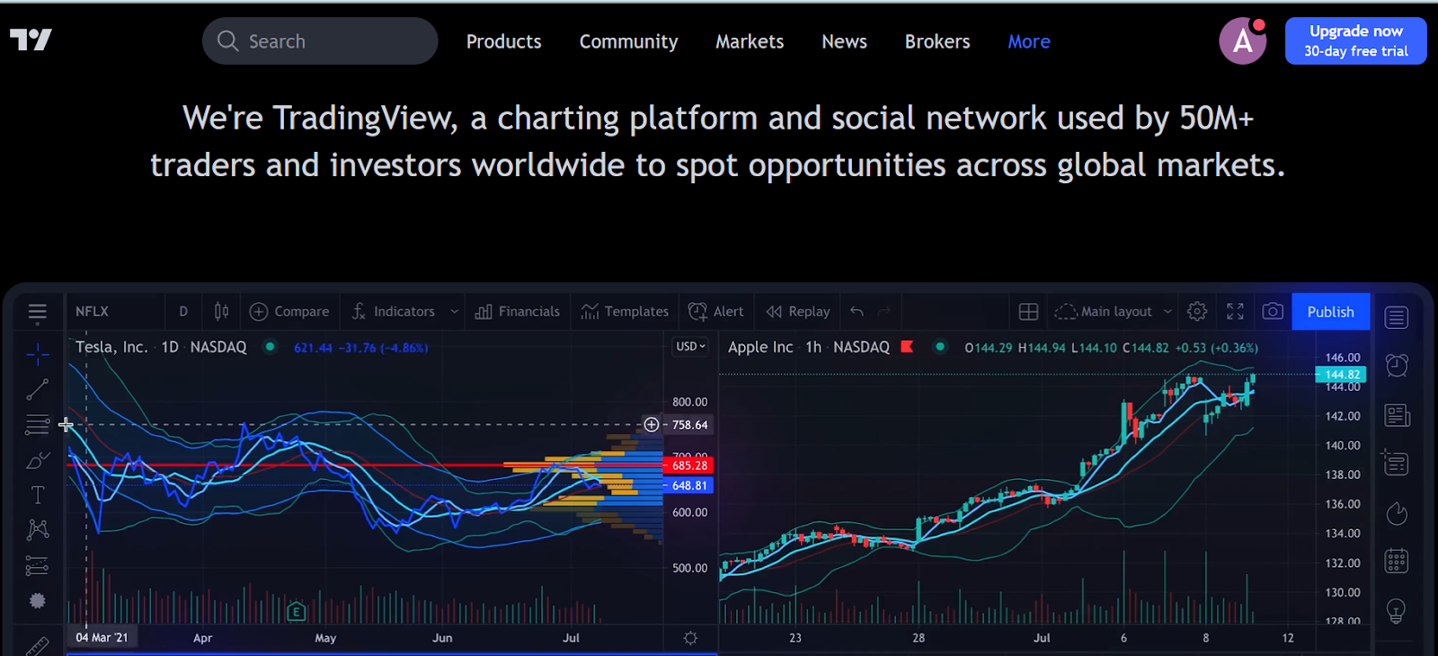 TradingView also apply Forex backtest besides chart service