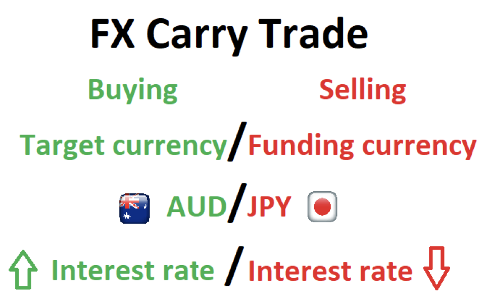 carry trade