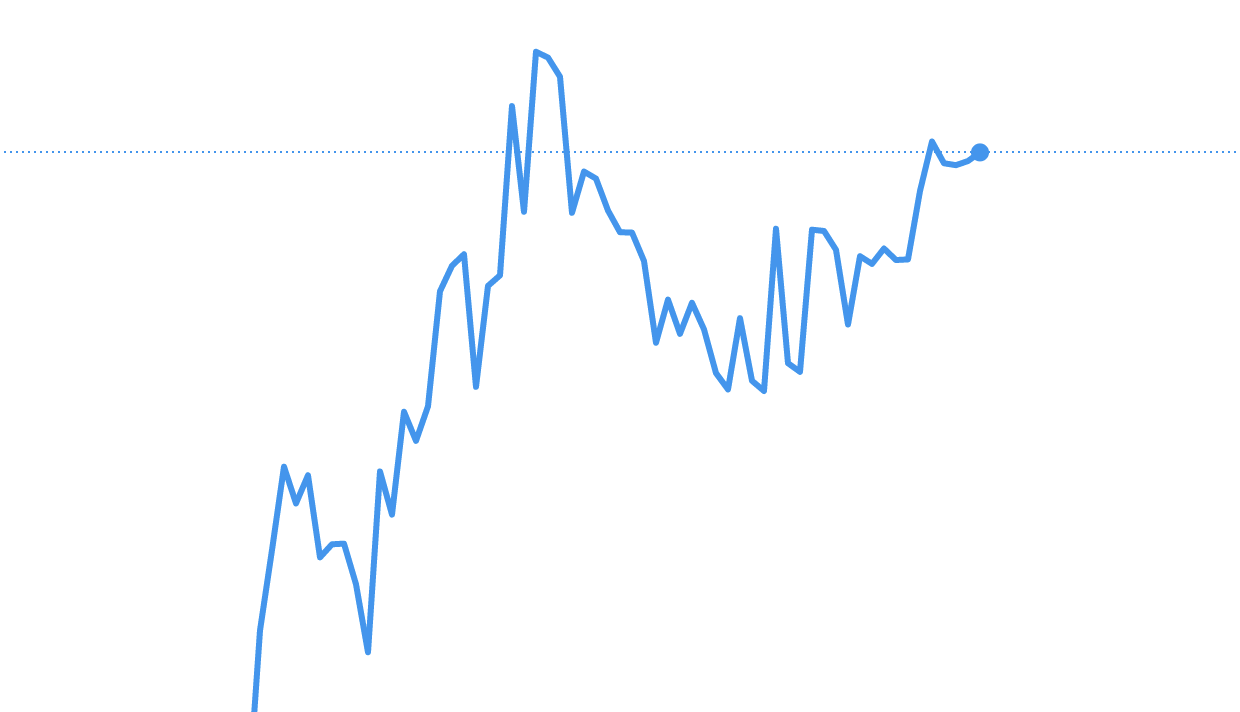 bieu do forex