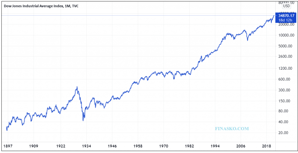 dow jones