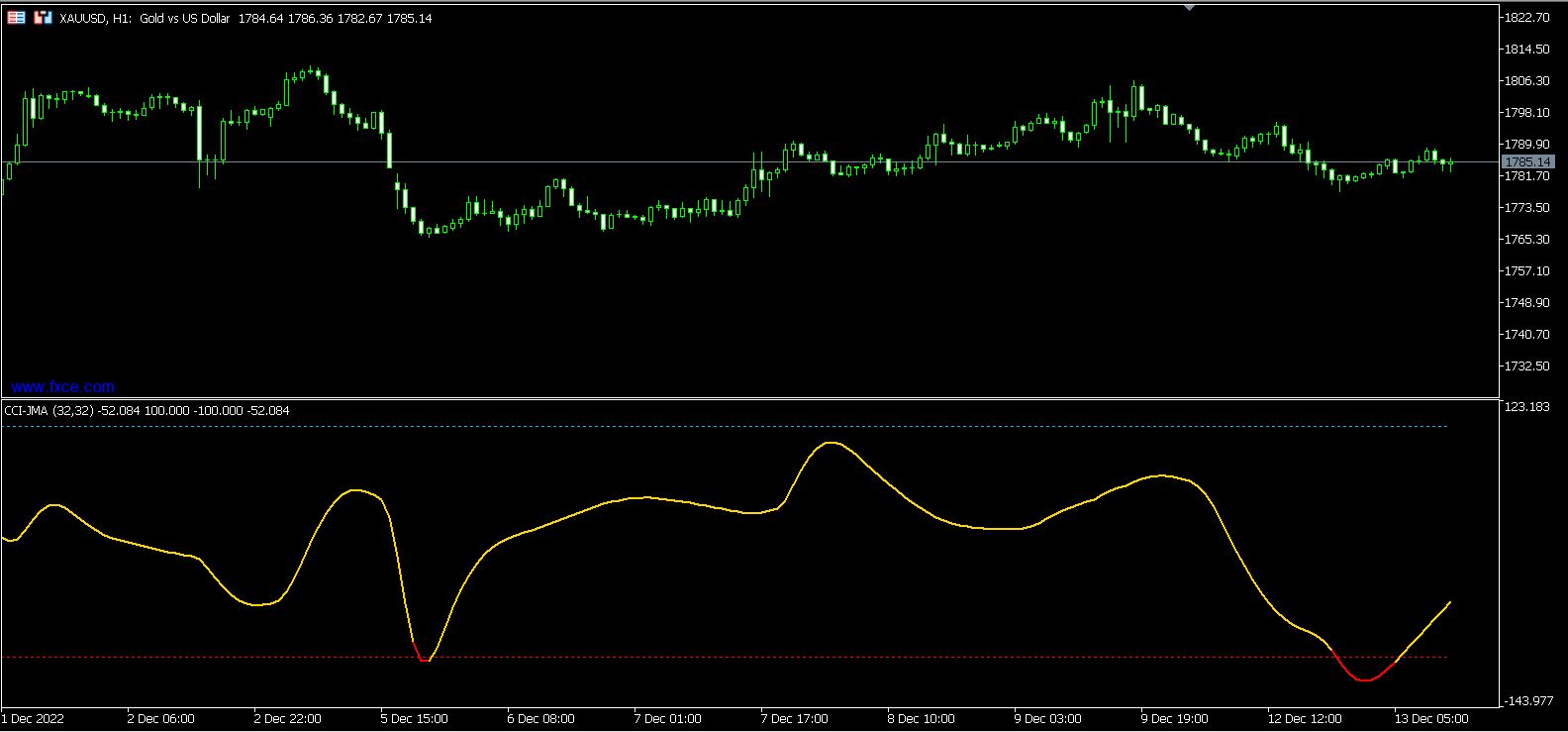 Neotech: EA | The CCI JMA indicator