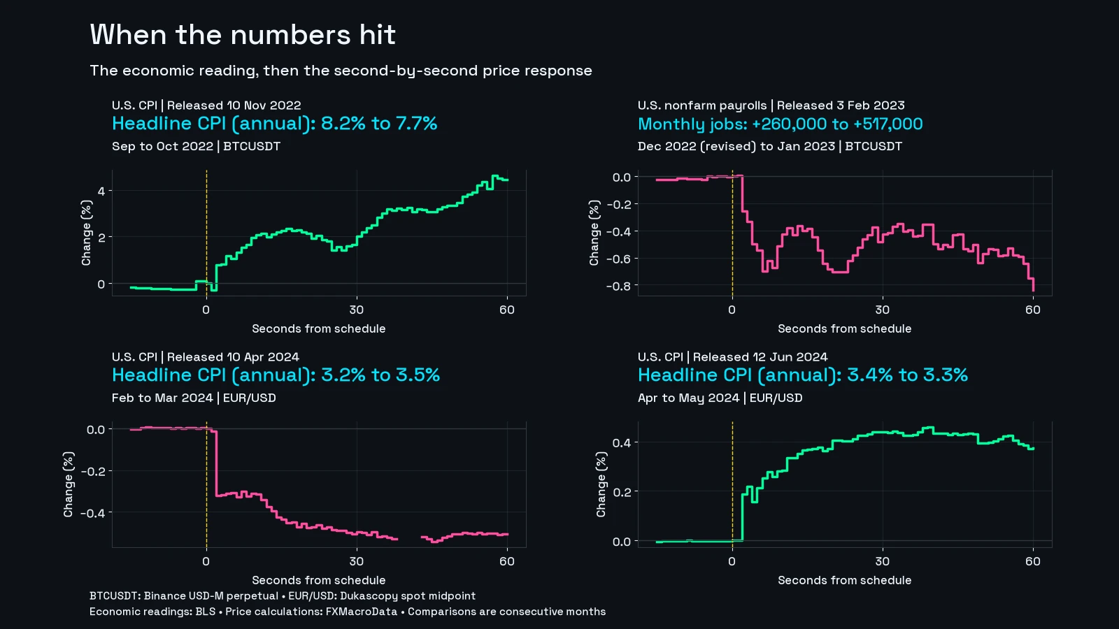 Annual headline U.S. CPI: September to October 2022, 8.2% to 7.7%; February to March 2024, 3.2% to 3.5%; April to May 2024, 3.4% to 3.3%. Monthly nonfarm jobs added: December 2022 revised 260,000 to January 2023 initial 517,000. Second-by-second Bitcoin futures and EUR/USD price responses.