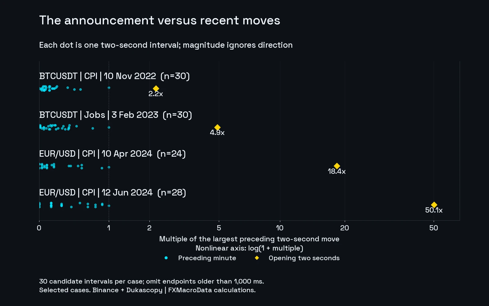 All usable preceding two-second absolute returns, scaled by their case's largest reference return. Announcement returns are 2.2, 4.9, 18.4 and 50.1 times that maximum. Reference sample sizes are 30, 30, 24 and 28.