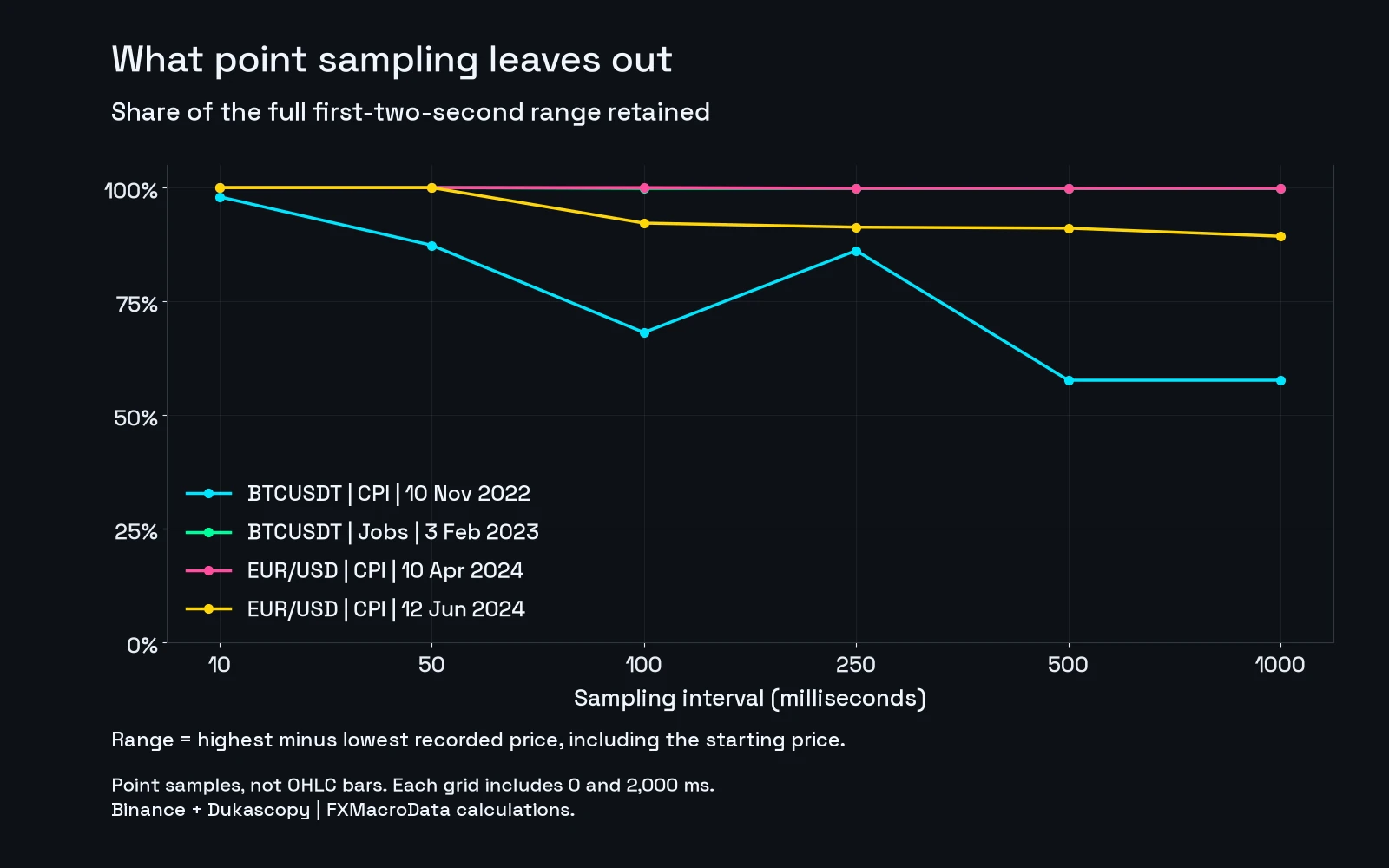 Range retained under six sampling intervals. At one second, November Bitcoin retains 57.7%, February Bitcoin 99.8%, April EUR/USD 99.9% and June EUR/USD 89.3% of the full recorded two-second range.
