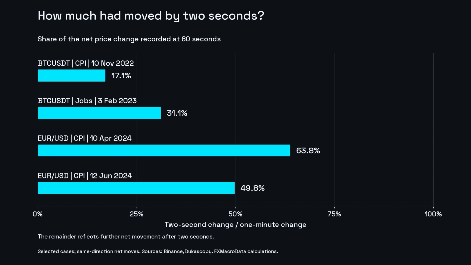 Share of each net one-minute price move already present at two seconds: November 2022 Bitcoin CPI 17.1%; February 2023 Bitcoin payrolls 31.1%; April 2024 EUR/USD CPI 63.8%; June 2024 EUR/USD CPI 49.8%.