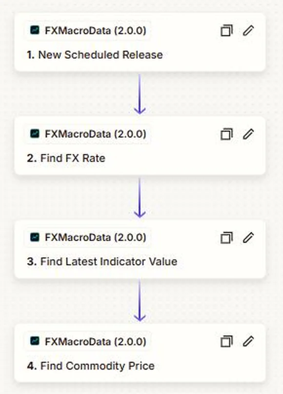 Zapier editor showing a Zap that starts with the FXMacroData New Scheduled Release trigger followed by Find FX Rate, Find Latest Indicator Value and Find Commodity Price steps