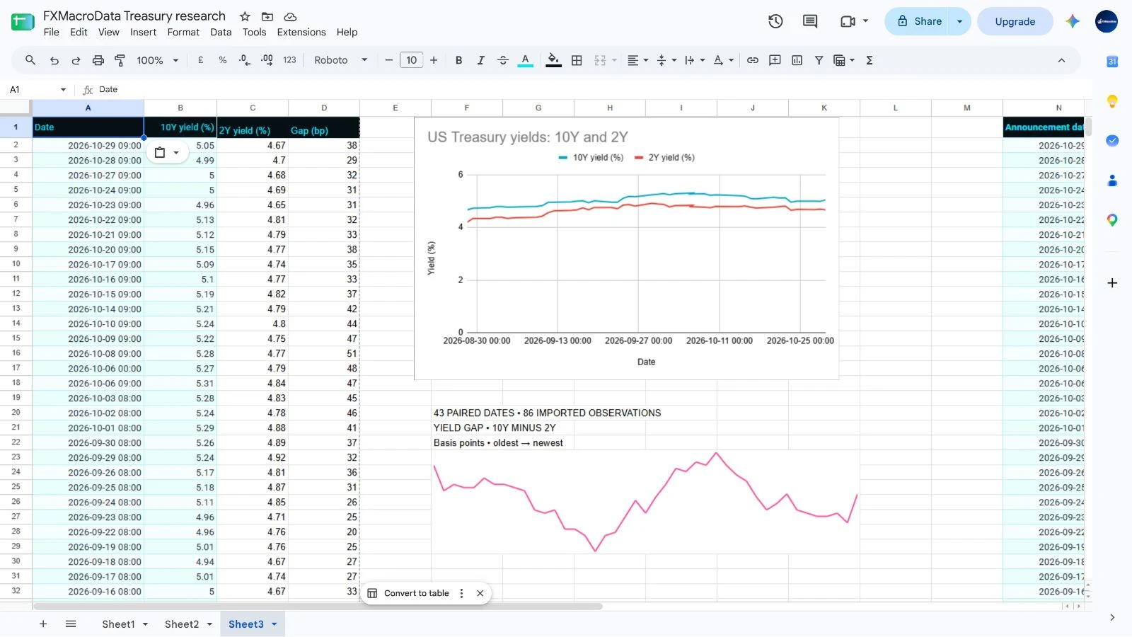 Google Sheets workbook with 43 paired Treasury dates, a 10-year versus 2-year yield chart and a chronological yield-gap sparkline.