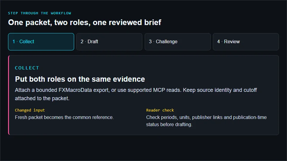 Four stages showing a common FX evidence packet becoming a reviewed Grok Bot briefing