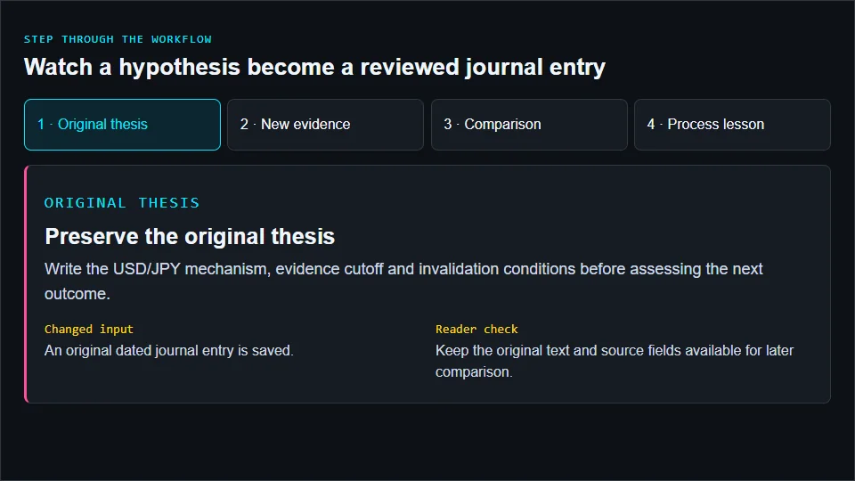 Four stages of a Hermes research journal: original thesis, new evidence, comparison and process lesson