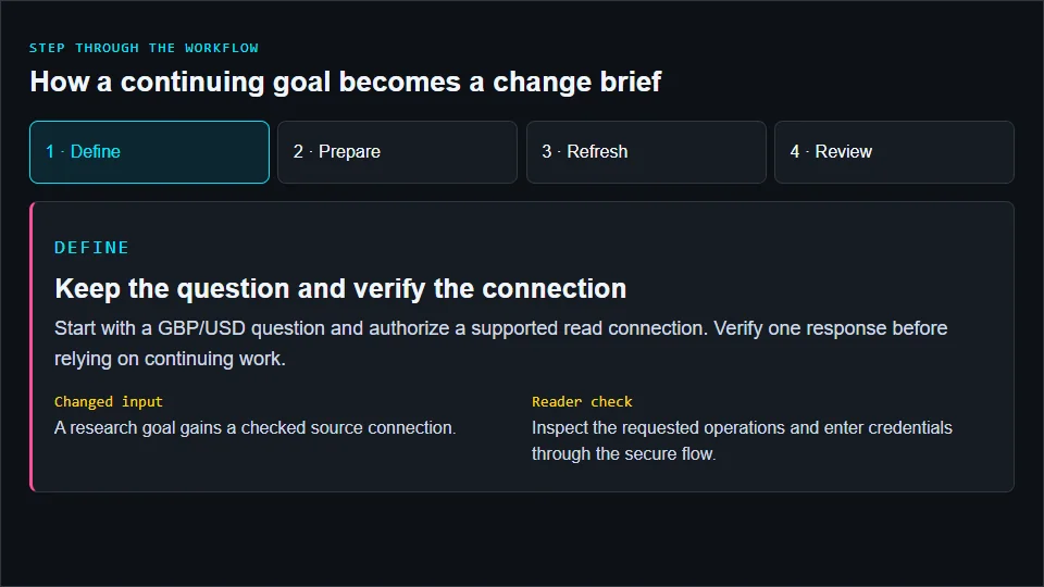 Four stages showing a Muse research goal progressing from a verified connection to a changed-assumption brief