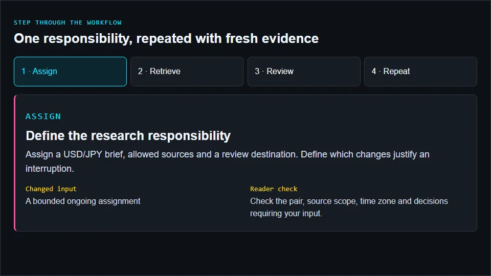 Four stages of a USD/JPY research responsibility: assignment, retrieval, review and a checked recurring run