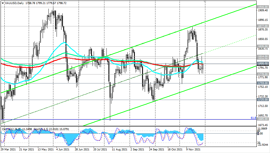 XAU/USD D Chart