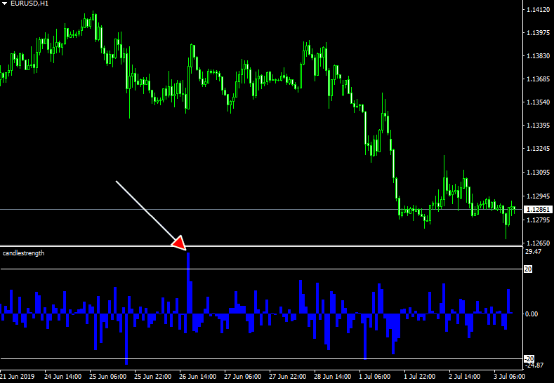 Candle strength MT4 indicator forex trading