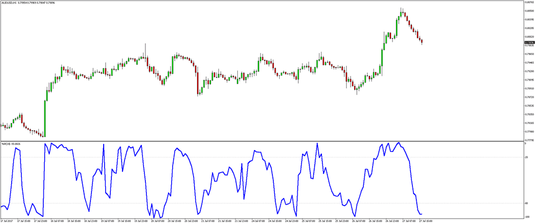 Trading Overbought and Oversold Levels with the Williams %R indicator