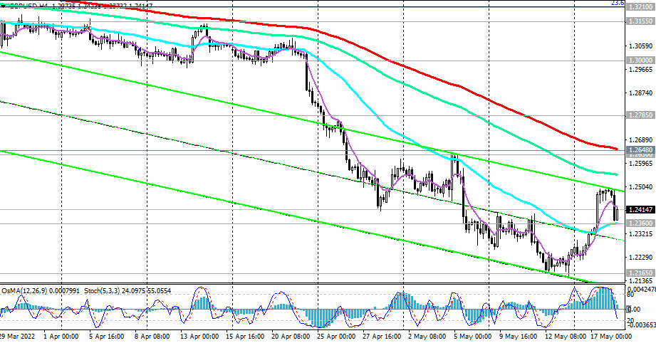 GBP/USD H4 Chart
