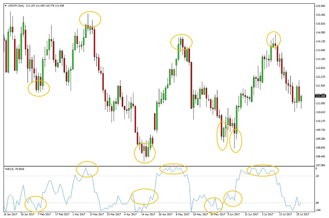 Daily USDJPY chart – Peaks and Troughs were indicated by extreme values on the Williams %R indicator