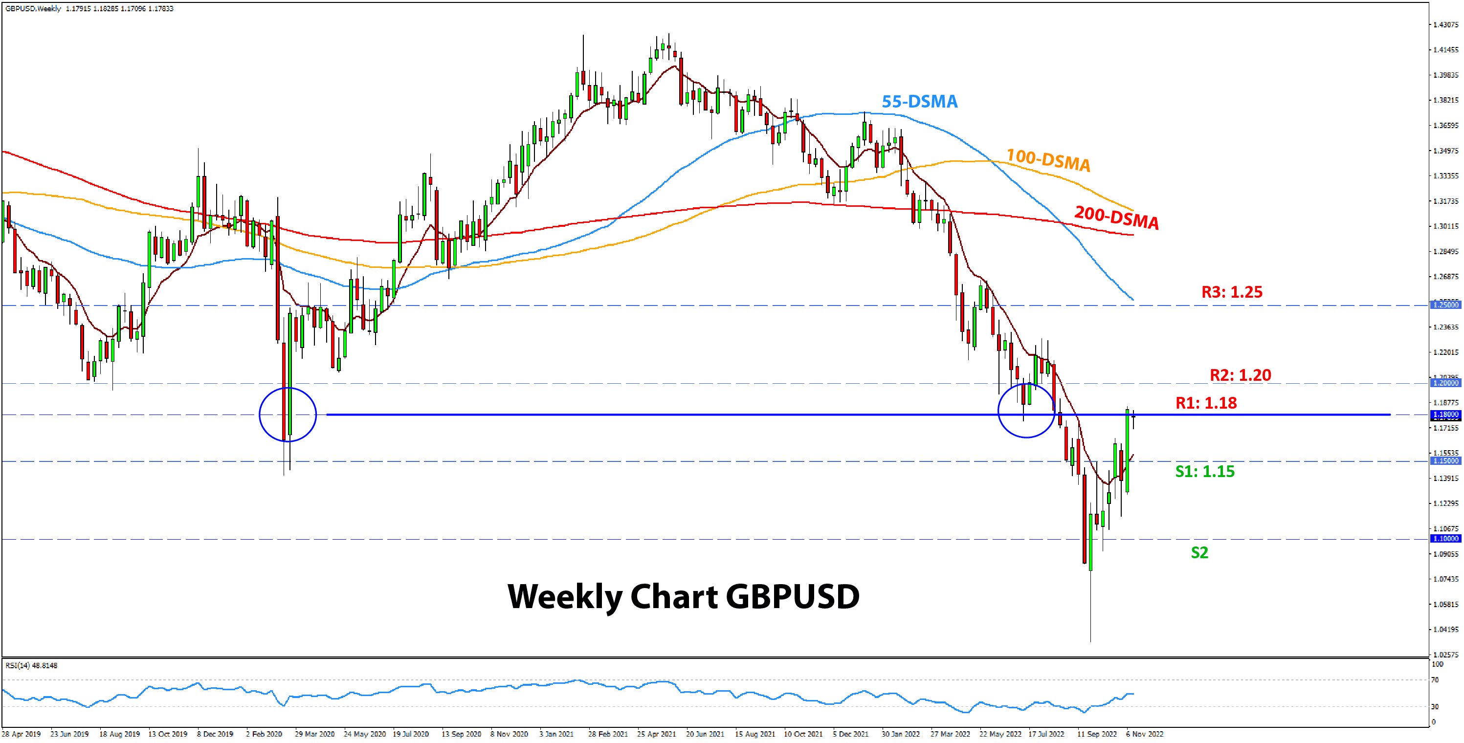 GBPUSD weekly analysis