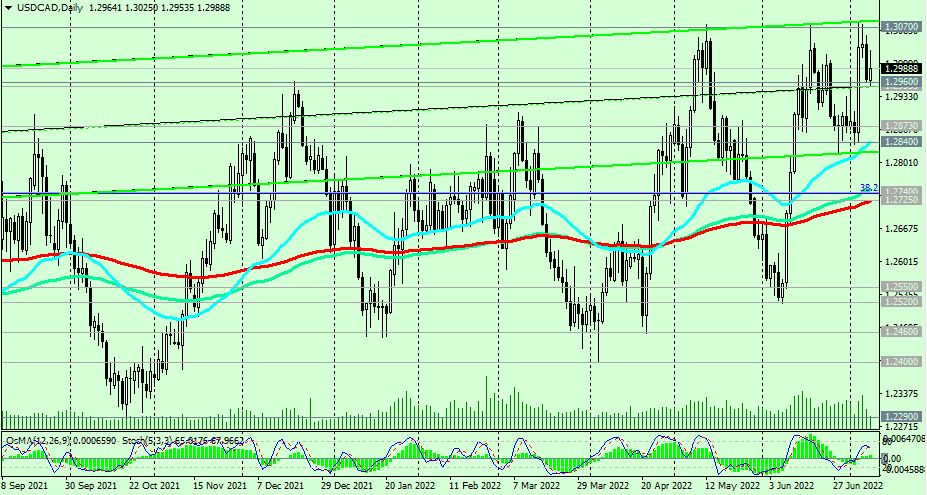 USD/CAD D Chart