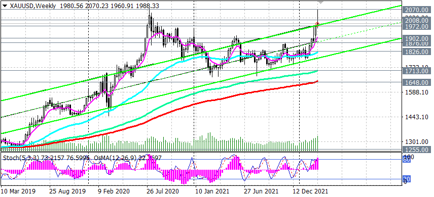 XAU/USD W Chart