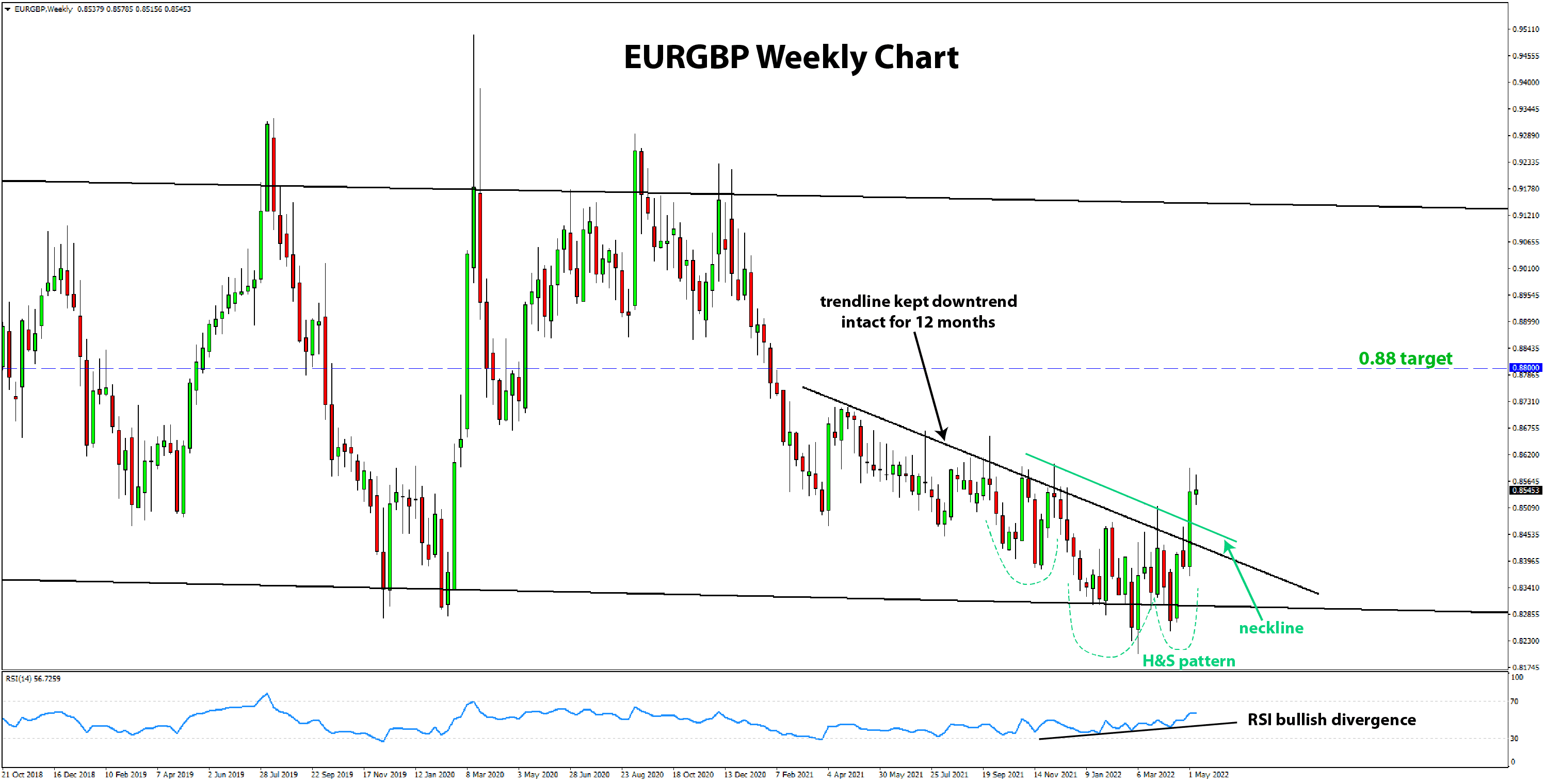 EURGBP bullish breakout weekly chart 2022&nbsp;