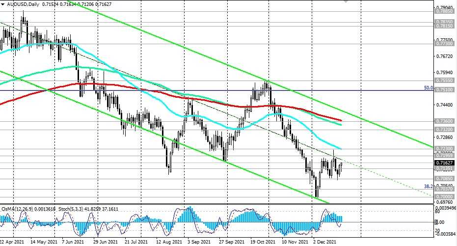 AUD/USD D Chart