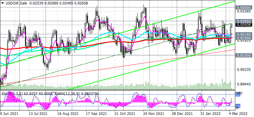 USD/CHF D Chart