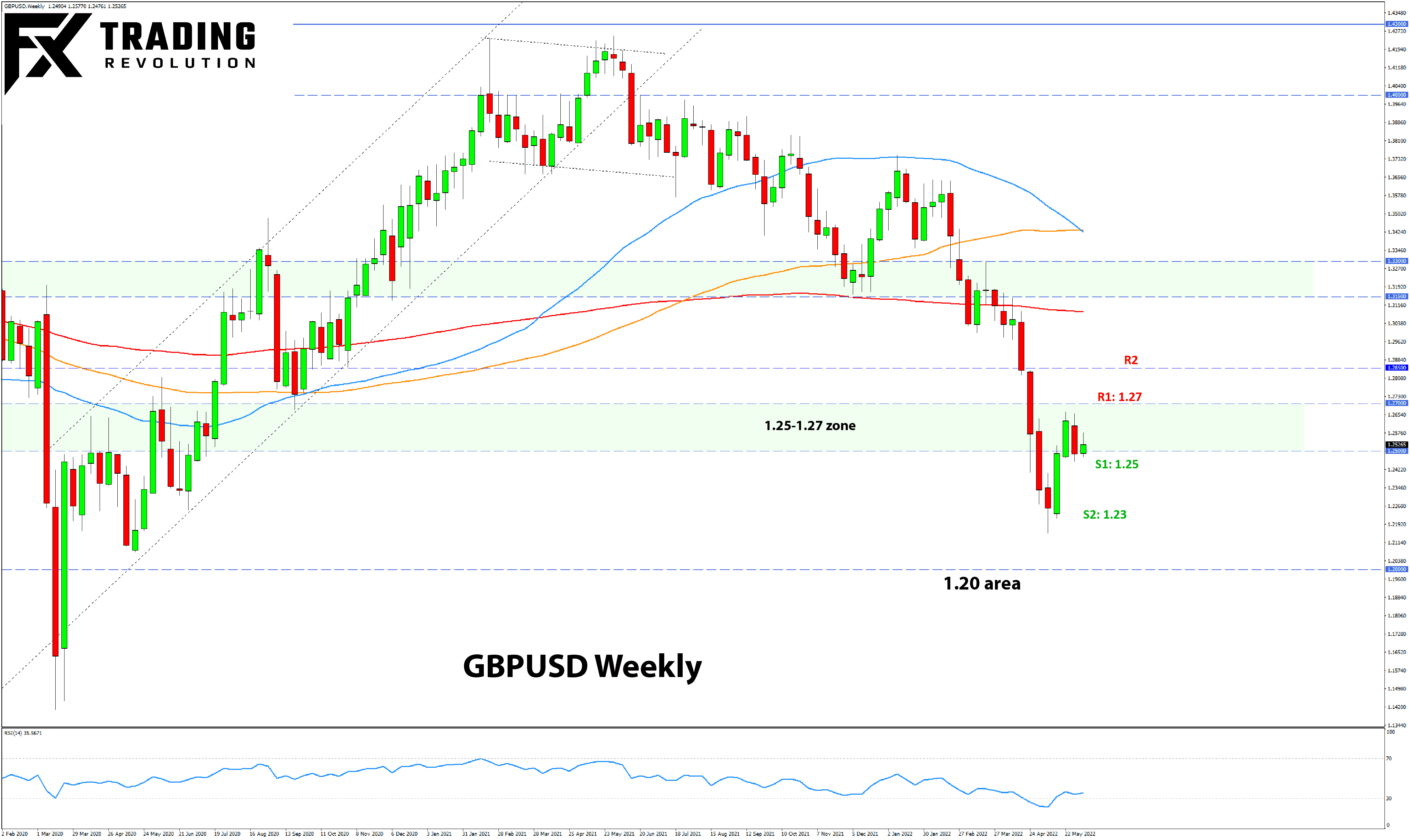 GBPUSD weekly timeframe analysis