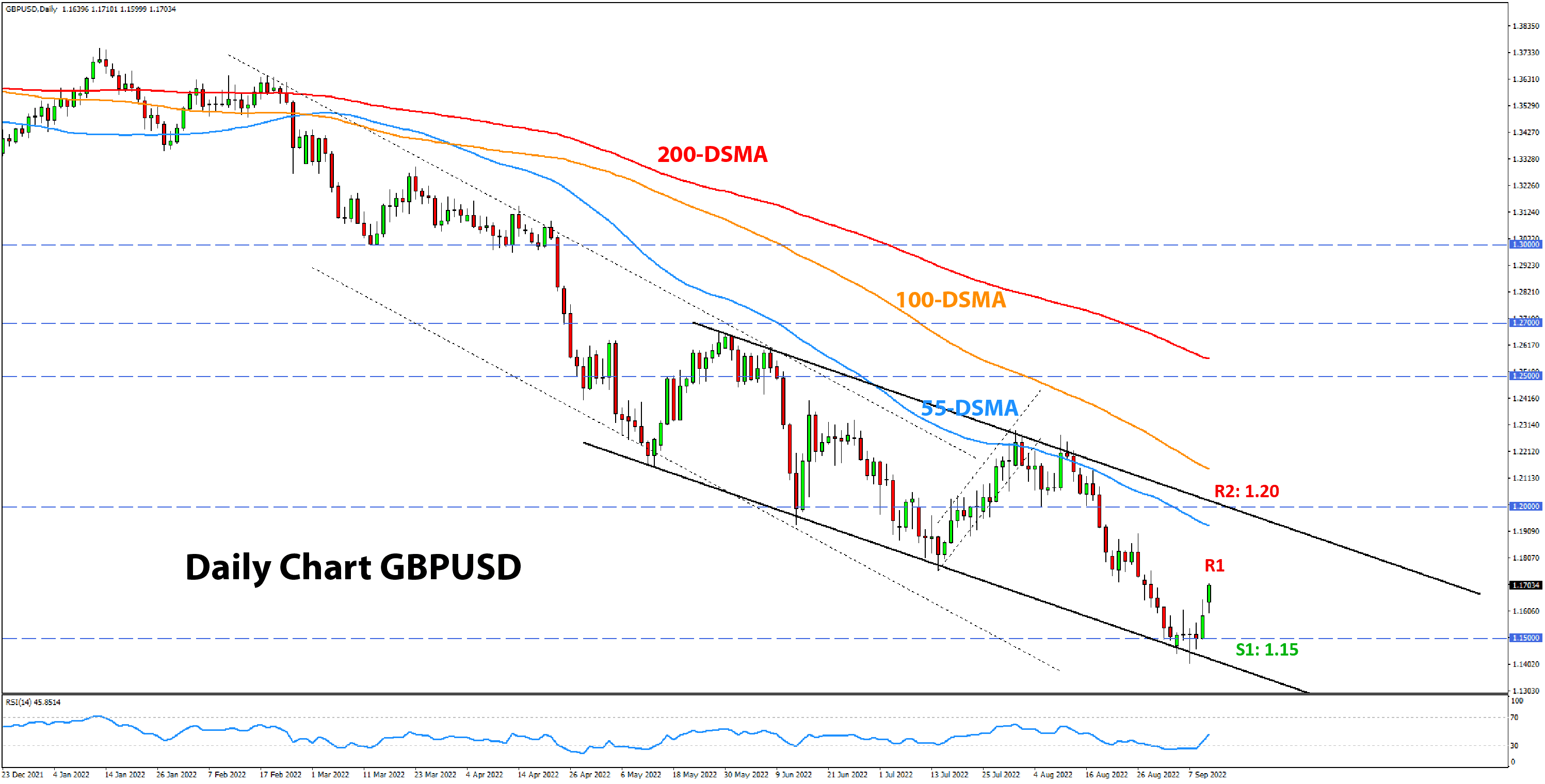 GBPUSD daily technicals analysis